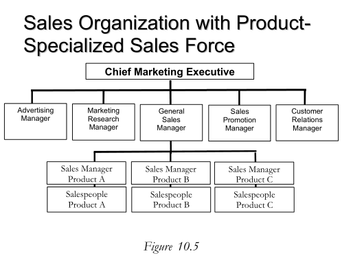 schemes-for-dividing-line-authority-in-the-sales-organization-01