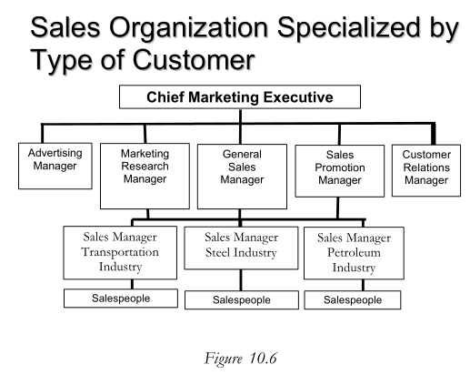 schemes-for-dividing-line-authority-in-the-sales-organization-02