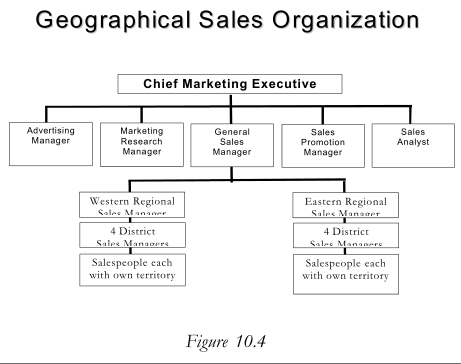 schemes-for-dividing-line-authority-in-the-sales-organization