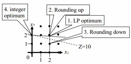 solving-with-general-integer-variables