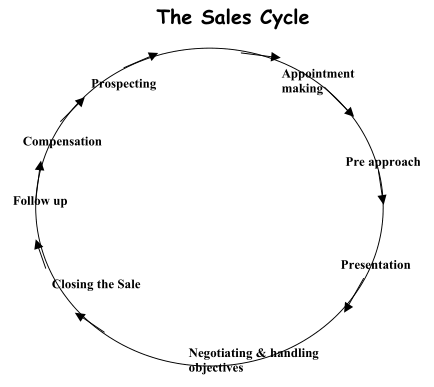 steps-in-personal-selling-process