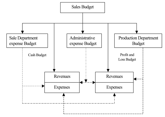 the-budgeting-process-for-the-firm