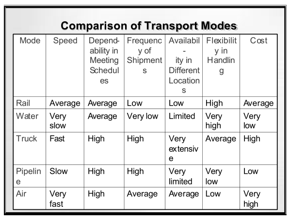 Assessment of the Transportation Requirement 01