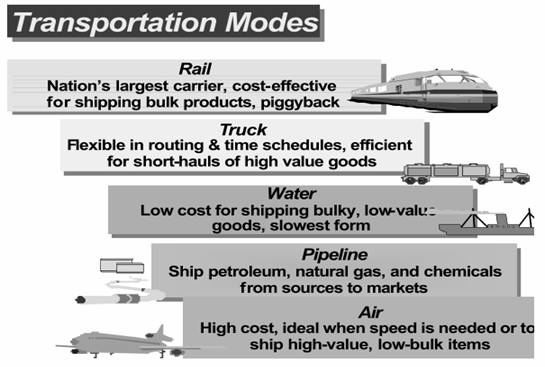 Assessment of the Transportation Requirement