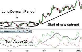 Average Directional Index (ADX) 3