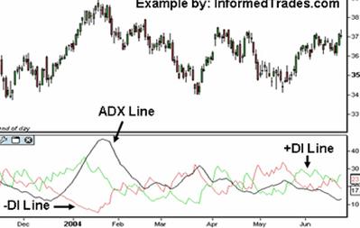 Average Directional Index (ADX)