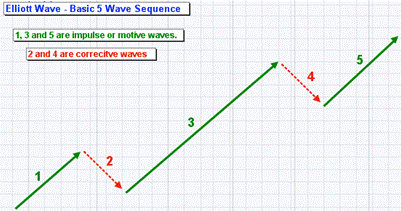 Basic Sequence