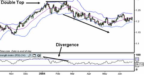 Bollinger band 4