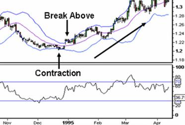 Bollinger bands 3