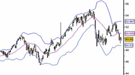 Bollinger bands