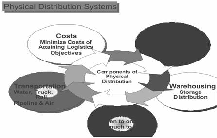 Components of Physical Distribution