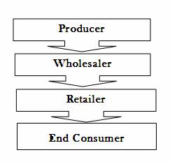 Difference between Direct and Indirect Marketing Channels 01