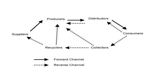 Evaluating Channel Performance