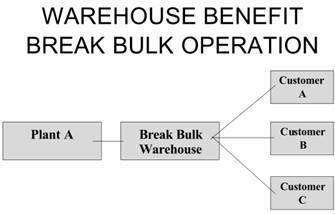 Introduction to Warehousing