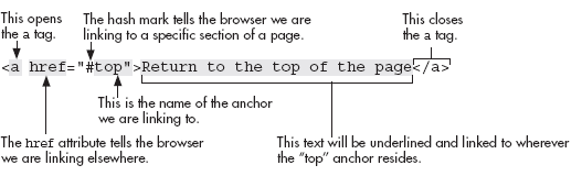 Linking to a Specific Part of a Page