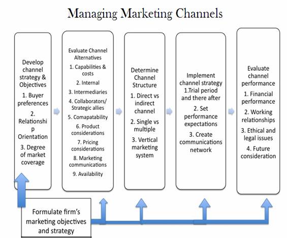 Managing Marketing Channels