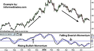 Moving Average Convergence Divergence (MACD) 2