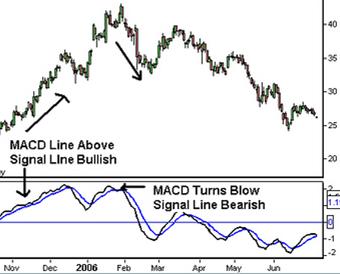 Moving Average Convergence Divergence (MACD) 3