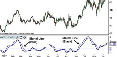 Moving Average Convergence Divergence (MACD)