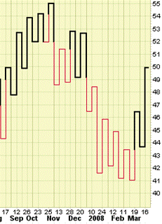 Other Price Charts