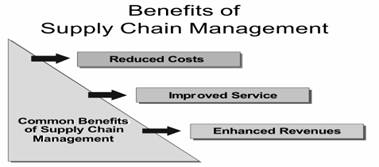 Putting it All Together What is the Right Supply Chain