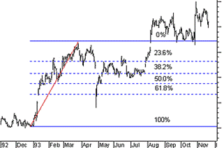 Retracements