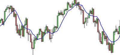 Simple Moving Average (SMA) Model 3