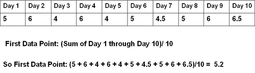 Simple Moving Average (SMA) Model