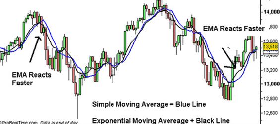 The Exponential Moving Average (EMA) Model 3