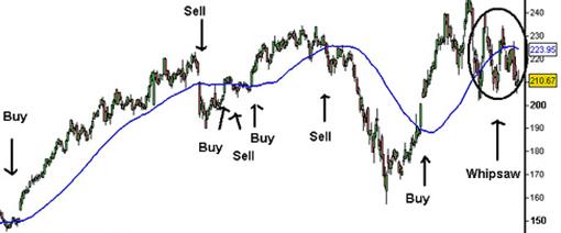 The Exponential Moving Average (EMA) Model 4