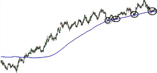 The Exponential Moving Average (EMA) Model 5