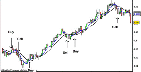The Exponential Moving Average (EMA) Model 6
