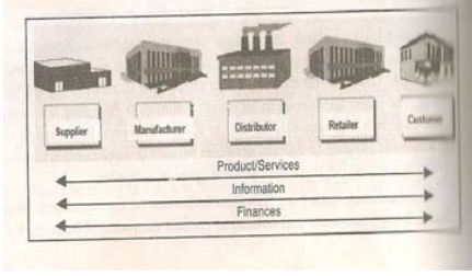 basics-of-scm-and-erp