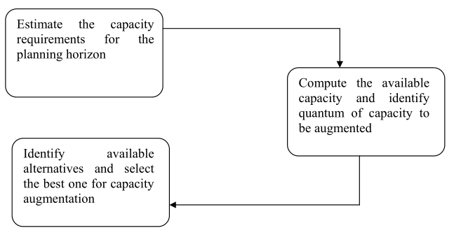 capacity-management