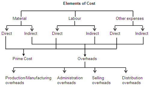 classification-of-costs
