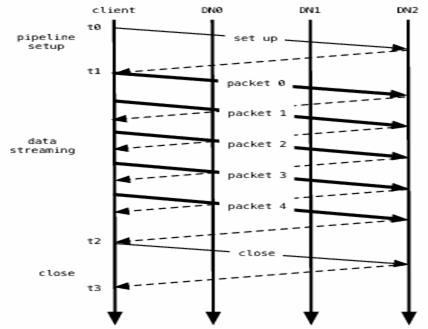 data-read-and-write-process