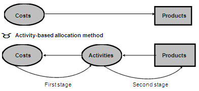 distinction-between-traditional-absorption-costing-and-activity-based-costing
