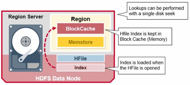 hbase-architecture-05