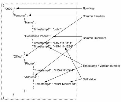 hbase-architecture-11