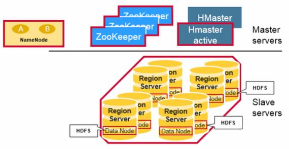 hbase-architecture