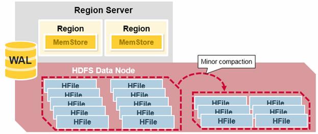 hbase-schema-design