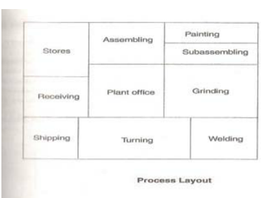 layout-types