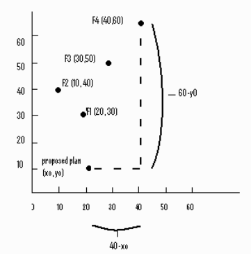 location-selection-methods