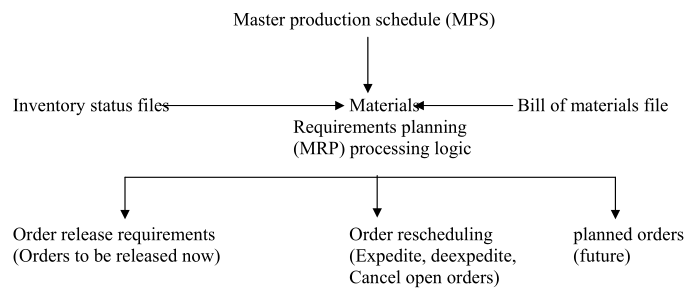 material-resource-planning