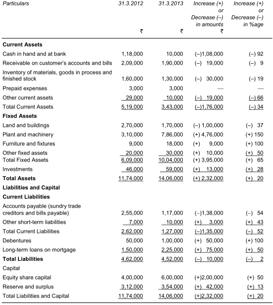 methods-of-analyzing-financial-statements