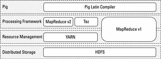 pig-architecture