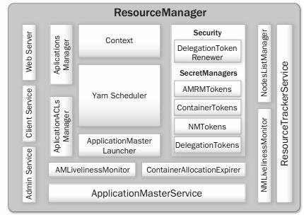 yarn-resourcemanager