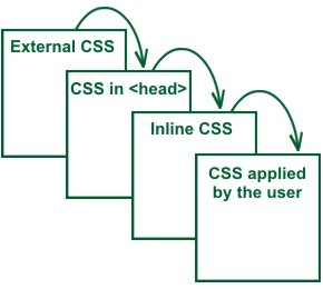 CSS Specificity-An Overview