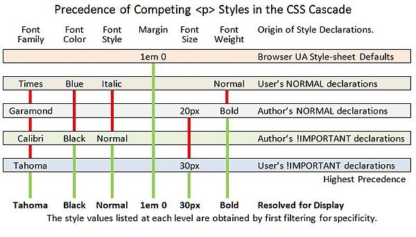 CSS important