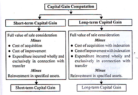 Capital gains.